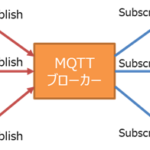 MQTTによるデータ送受信